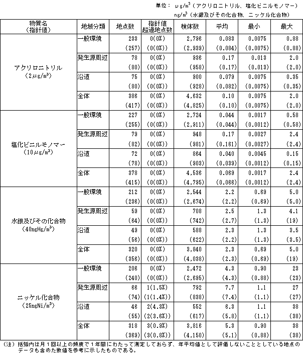 環境省 表４ ６