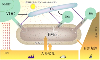 図：PM2.5の生成メカニズム