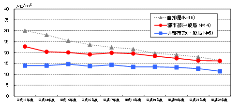 図：PM2.5質量濃度の推移（平成13～22年度）