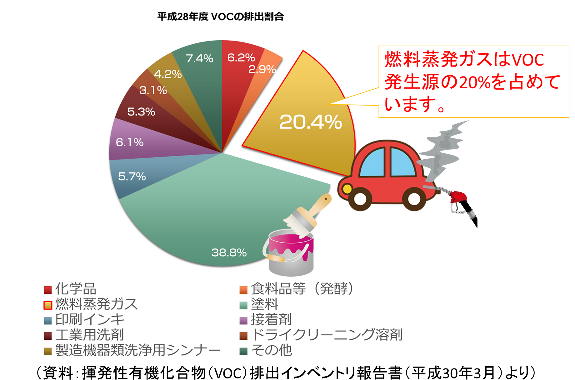 平成28年度VOC排出割合グラフ画像。
							塗料は38.8%。燃料蒸発ガスは20.4%。
							化学品は6.2%。接着剤は6.1%。印刷インキは5.7%。
							工業用洗剤は5.3%。製造機器類洗浄用シンナーは4.2%。
							ドライクリーニング溶剤は3.1%。食料品等（発酵）は2.9%。
							その他は7.4%。燃料蒸発ガスはVOC発生源の20%を占めています。
							（資料：揮発性有機化合物（VOC）排出インベントリ報告書（平成30年3月）より）