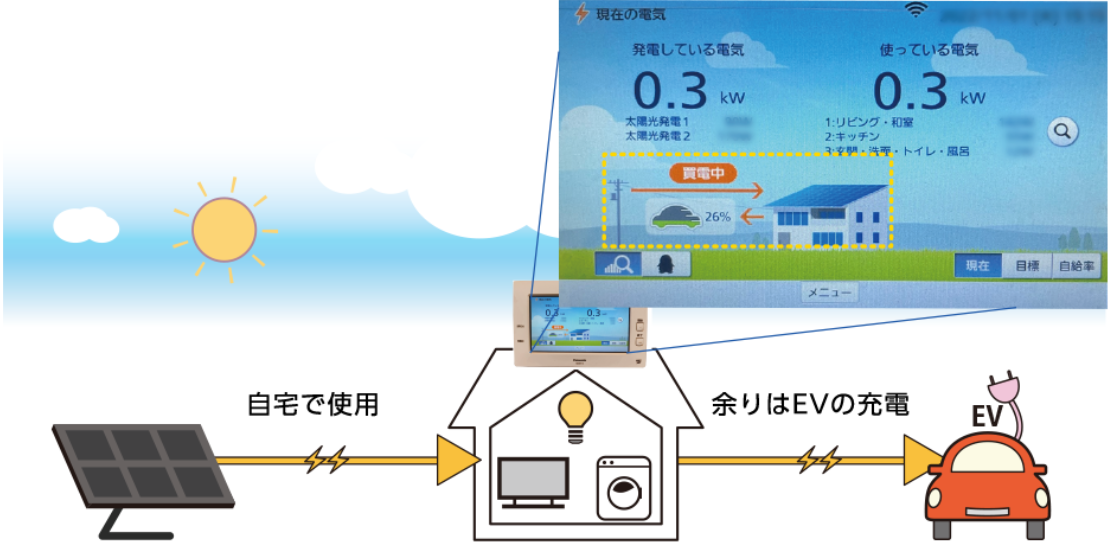 日中の太陽光発電で発電した電力は主に自宅で使用し、余った電力はEVの充電に使用するイメージイラスト