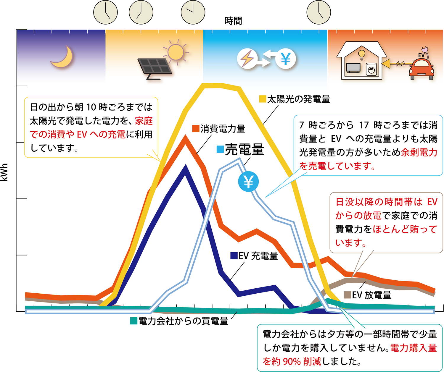 夏季の日照時間が4-8時間の日における電力状態のイメージイラスト