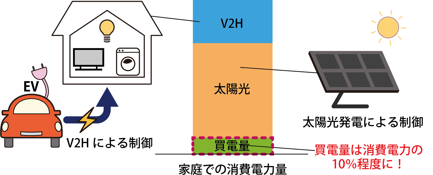 買電量の変化のイメージイラスト