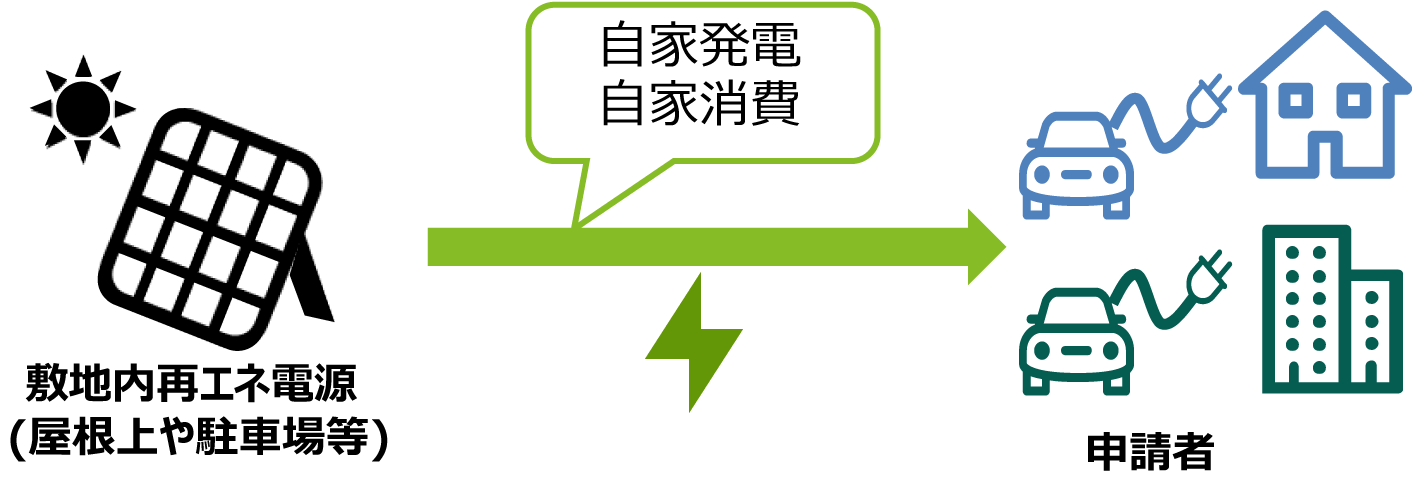 図では、屋上や駐車場に設置した太陽光パネルで発電された電気が、補助金申請者の自宅や事業所に専用線で引き込まれ、消費される様子を示しています。