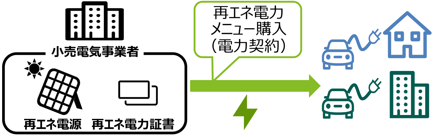 図では、補助金申請者が小売電気事業者が販売する「再エネ100%電力メニュー」を契約し、自宅や事業所でその電力を消費する様子を示しています。