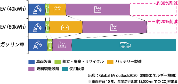 ガソリン車とEVのLCAにおけるCO2排出量の比較グラフ