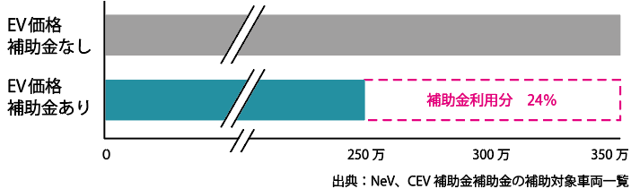 普及EVの補助金受給額の本体価格に対する割合のグラフ