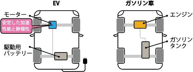 EVとガソリン車の内部構造の比較図
