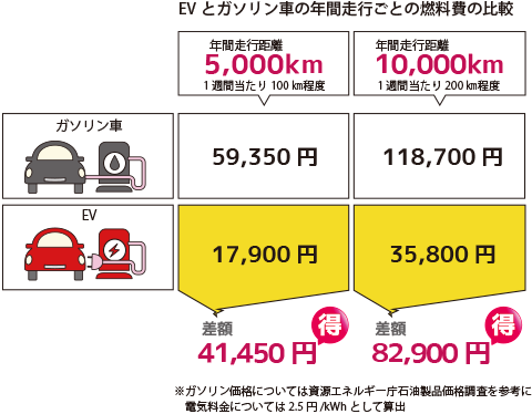 EVとガソリン車の年間走行ごとの燃料費の比較図