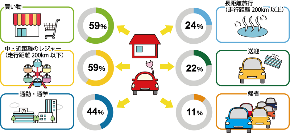 EV等の利用目的別割合