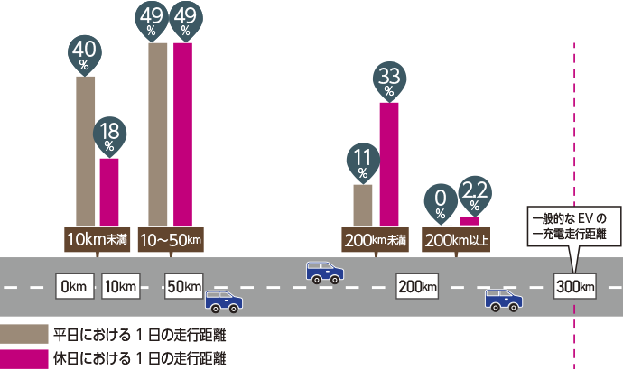 EV等ユーザーの一日の走行距離のグラフ