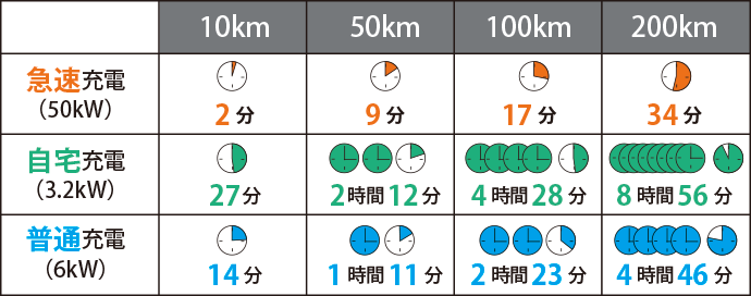 EVの走行距離と充電時間（目安）の表
