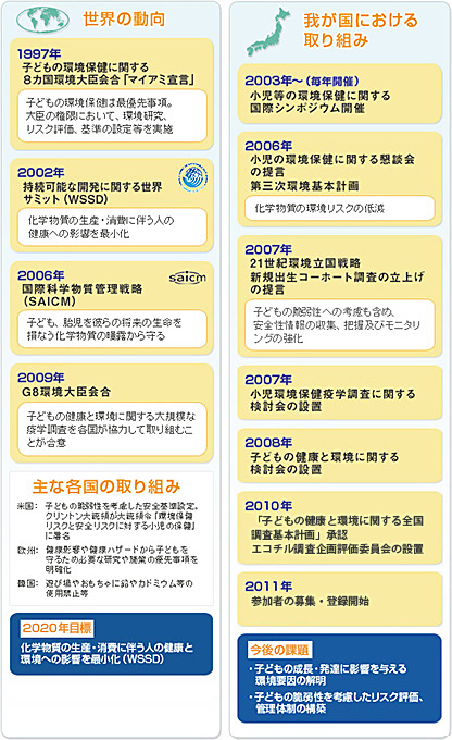 ●世界の動向 ・1997年の子どもの環境保健に関する8カ国環境大臣会合「マイアミ宣言」において、子どもの環境保健は最優先事項。大臣の権限において、環境研究、リスク評価、基準の設定等を実現」することが確認されました。   ・2002年の持続可能な開発に関する世界サミット（WSSD）において、化学物質の生産・消費に伴う人の健康への影響を最小化することが確認されました。  ・2006年の国際科学物質管理戦略（SAICM)において、子ども、胎児を彼らの将来の生命を損なう化学物質の曝露から守ることが確認されました。  ・2009年のG8環境大臣会合において、子どもの健康と環境に関する大規模な疫学調査を各国が協力して取り組むことが合意されました。  ○各国の取組 ・米国では、子どもの脆弱性を考慮した安全基準設定。クリントン大統領が大統領令「環境保健リスクと安全リスクに対する小児の保障に署名 ・欧州では健康影響や健康ハザードから子どもを守るための必要な研究や施策の優先事項を明確化。 ・韓国では遊び場やおもちゃに鉛やカドミウム等の使用禁止等 2020年目標 ・化学物質の生産・消費に伴う人と健康と環境への影響を最小化（WSSD）  ●我が国における取組 ・2003年より小児等の環境保健に関する国際シンポジウムを毎年開催 ・2006年に小児の環境保健に関する懇親会の提言。第三次基本計画に化学物質の環境リスクの低減が盛り込まれる。 ・2007年に21世紀環境立国戦略、新規出生コホート調査として、子どもの脆弱性への考慮も含め、安全性情報の収集、把握及びモニタリングの強化が提言された ・2008年に子どもの健康と環境に関する検討会の設置 ・2010年に「子どもの健康と環境に関する全国調査基本計画」が承認され、エコチル調査企画評価委員会の設置 ・2011年、参加者の募集・登録開始 ○今後の課題 ・子どもの成長・発達に影響を与える環境要因の解明 ・子どもの脆弱性を考慮したリスク評価、管理体制の構築