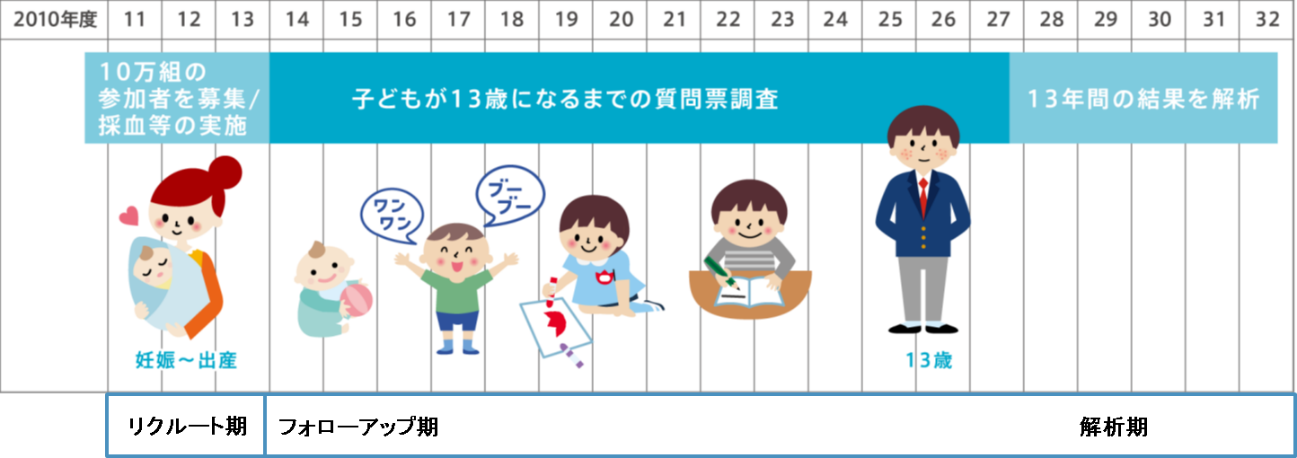 2010年度から開始したエコチル調査は、３年間で１０組の参加者を募集し、妊娠期から出産時に採血等を実施した。その後は、子どもが１３歳になるまで質問票による調査を継続いただくためのフォローアップを行う。また、調査の進捗に合わせて、収集したデータの解析を行うこととしている。また、調査終了後も５年間は収集したデータの解析を継続して行う。