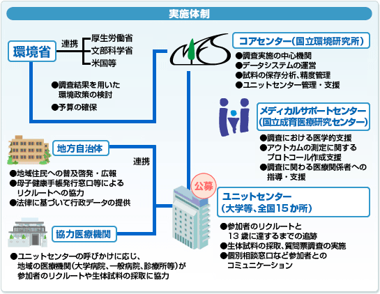 エコチル調査は、環境省、コアセンター（国立環境研究所）、メディカルサポートセンター（国立成育研究センター）、ユニットセンター（全国15大学）との協働のもと実施しています。コアセンターは、研究実施の中心機関として調査の総括的な管理･運営を行います。具体的にはユニットセンターが収集するデータの集積とデータシステムの運営を行うとともに、生体試料及び環境試料の保存･管理、適切な精度管理下での分析を行っています。メディカルサポートセンターは、臨床医学の専門的立場からコアセンターを支援し、詳細調査を中心としたアウトカム(影響)測定方法の選択と統一した方法の策定、各種マニュアルの作成、測定に関するユニットセンターへの指導、測定者のトレーニング等に関して指導的役割を担っています。ユニットセンターは、公募で選ばれた全国15地域の大学等で組織され、地方自治体と連携しつつ地区内の協力医療機関と緊密な協力関係を築き、参加者(妊婦)のリクルート(募集･登録)を行い、その子どもが13歳に達するまでフォローアップを行います。調査内容の説明、同意受領、データシステムへの登録、診察記録票の記入と回収、質問票調査の実施、血液･尿等の生体試料の採取、調査対象者とのコミュニケーションを図る等、個別相談窓口としての業務を担っています。そして環境省は、エコチル調査を行うための予算の確保や、エコチル調査で得られた結果を用いて環境政策の検討を行います。さらに調査を進めていくために、厚生労働省、文部科学省、エコチル調査と同じ出生コホート調査を実施している諸外国や国際機関との連携も進めていきます。