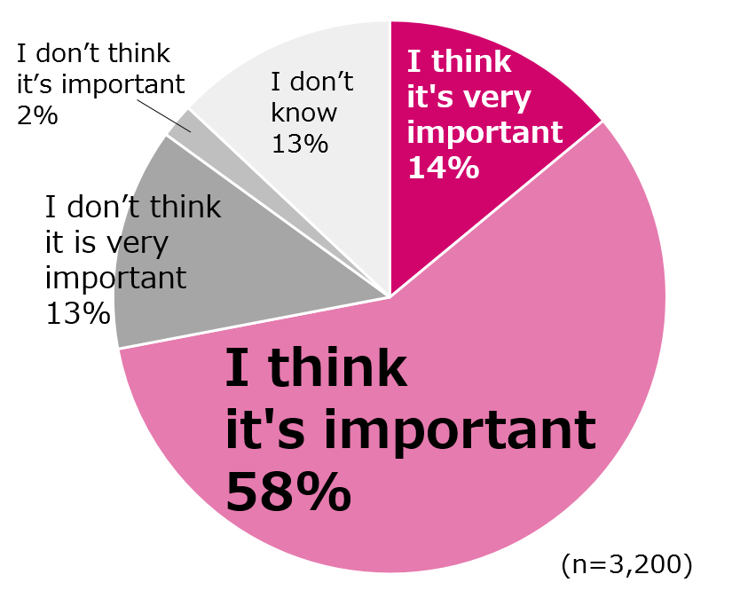I think it's very important:14%,I think it's important:58%,I don't think it is very important:13%,I don't think it's important:2%,I don't know:13%,(n=3200)