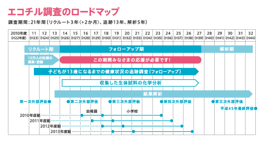 エコチル調査のロードマップ