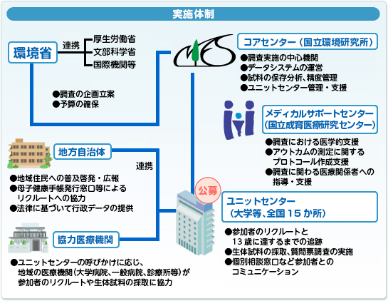 エコチル調査のロードマップ