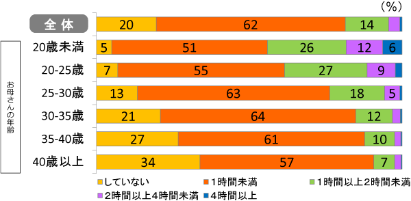 グラフ：子どもと一緒に過ごしている時間のうち、パソコン、携帯電話などを使用している時間（２歳時）