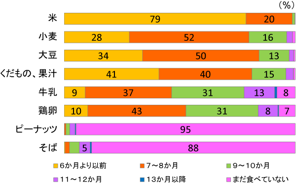 グラフ：アレルギーと、食品の食べはじめ（１歳時）