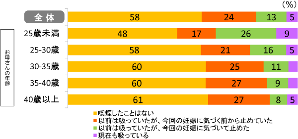 グラフ：妊娠中の喫煙（妊娠初期）