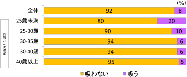 グラフ：出産後の喫煙（1歳6か月時）