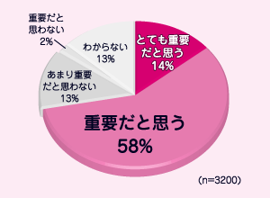 認知度調査円グラフ