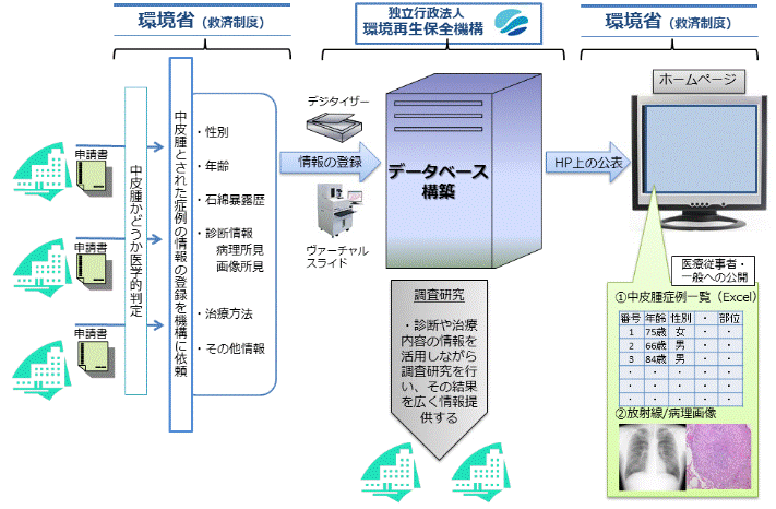 中皮腫登録の概要