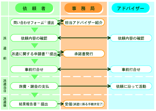 化学物質アドバイザーの派遣に係る手続きフロー