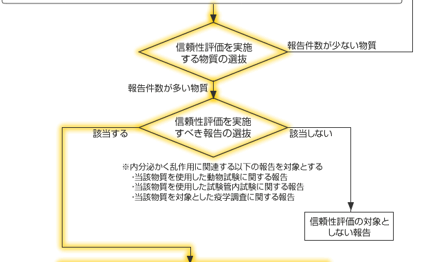 信頼性評価の対象とする物質の選抜