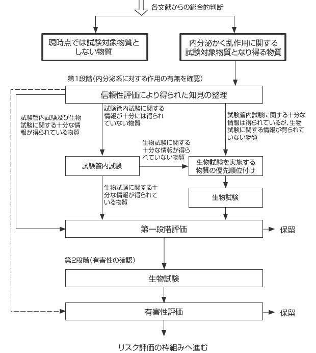 内分泌かく乱作用に関する試験対象となり得る物質の試験・評価フロー