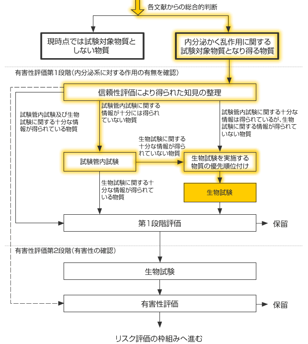 内分泌かく乱作用に関する試験対象となり得る物質の試験・評価フロー