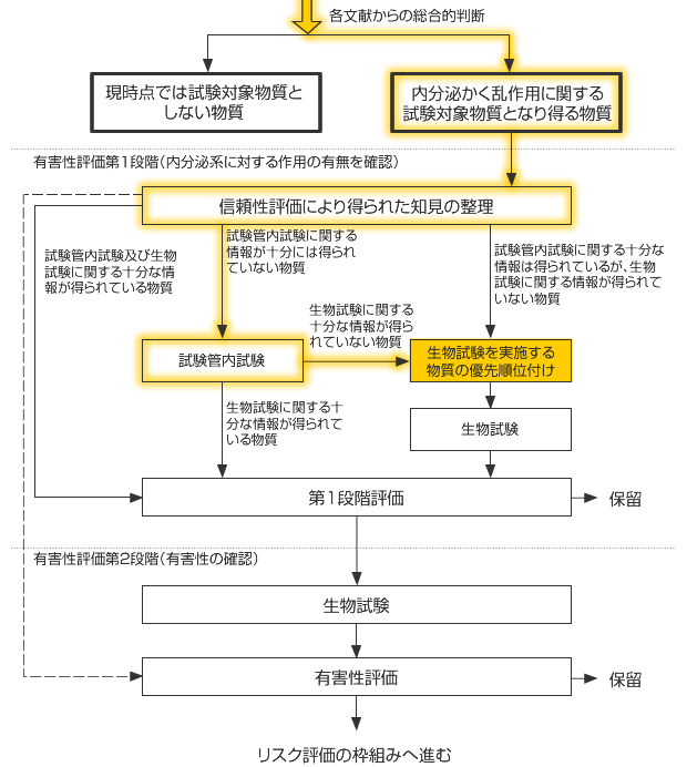 内分泌かく乱作用に関する試験対象となり得る物質の試験・評価フロー