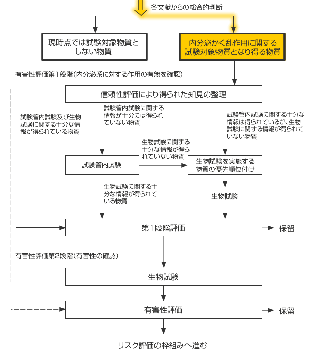 内分泌かく乱作用に関する試験対象となり得る物質の試験・評価フロー