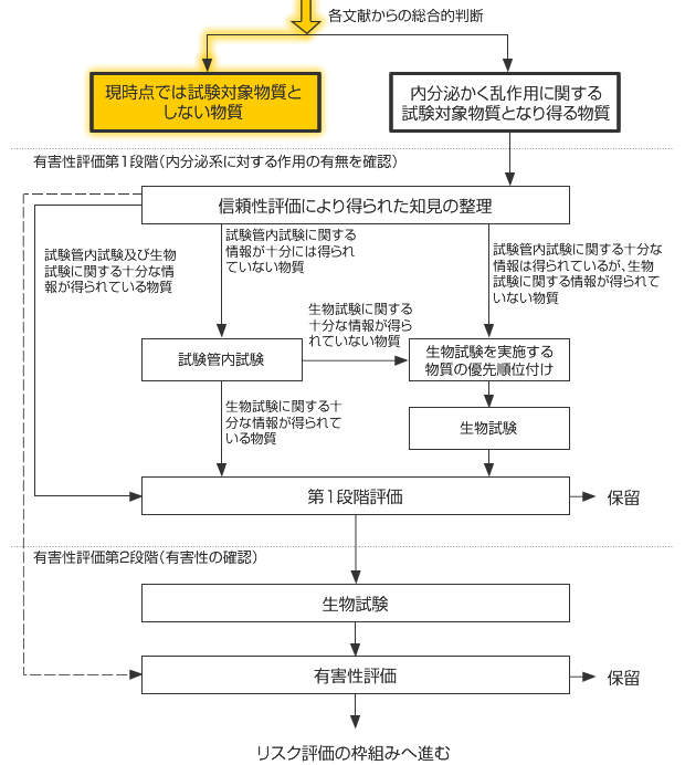 内分泌かく乱作用に関する試験対象となり得る物質の試験・評価フロー