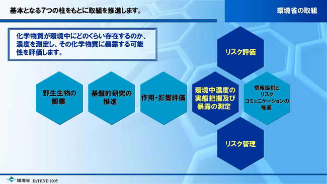 環境省の取組　環境中濃度の実態把握及び暴露の測定／リスク評価／リスク管理