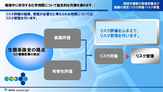 環境中濃度の実態把握及び暴露の測定／リスク評価／リスク管理