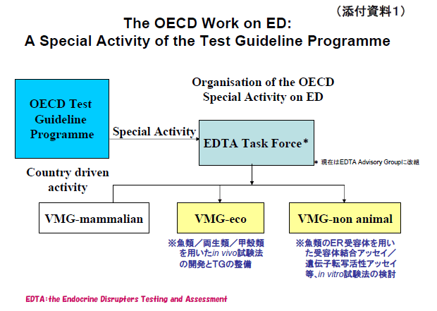 The OECD Work on ED:A Special Activity of the Test Guideline Programme