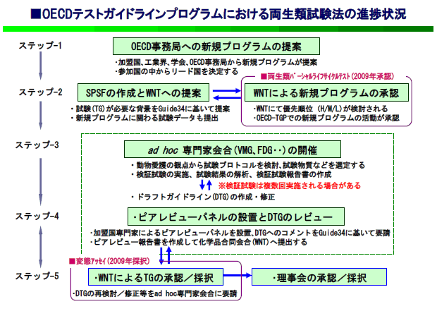 OECDテストガイドラインプログラムにおける両生類試験法の進捗状況