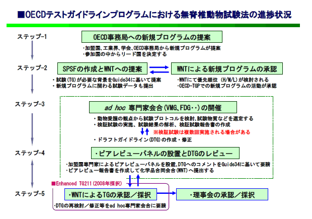 OECDテストガイドラインプログラムにおける無脊椎動物試験法の進捗状況