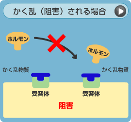 かく乱（阻害）される場合