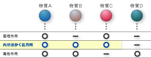 物質と作用の関係