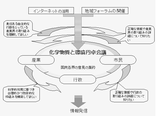 会議の概念図