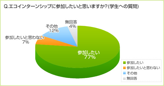 エコインターンシップに参加したいと思いますか？(学生への質問) 回答：参加したい77%　参加したいと思わない7%　その他12%　無回答4%