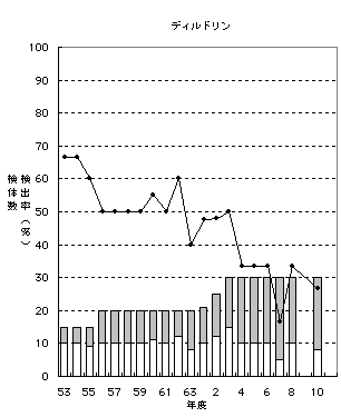 ChartObject �f�B���h����