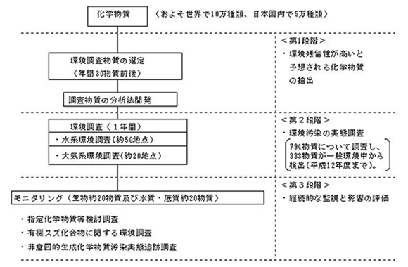 調査体系図