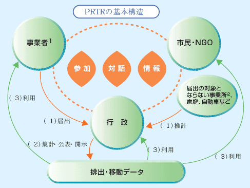 Prtr 法 と は