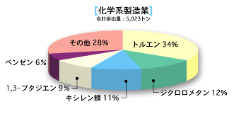 化学系製造業