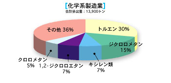 化学系製造業