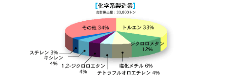 化学系製造業